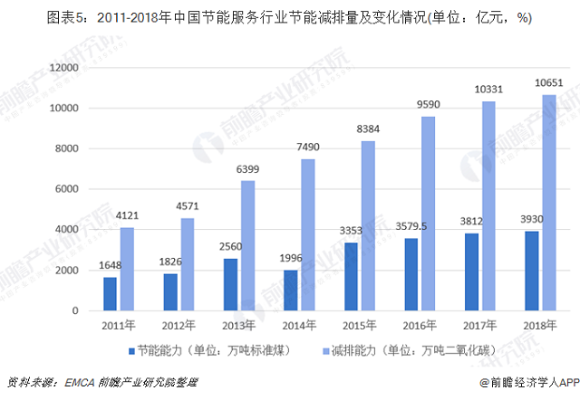 十张图了解2019年中国节能服务行业发展现状与趋(图5) 十张图了解2019年中国节能服务行业发展现状与趋(图5)